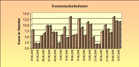 ChartObject Sonnenscheindauer