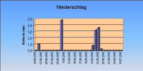 ChartObject Niederschlag