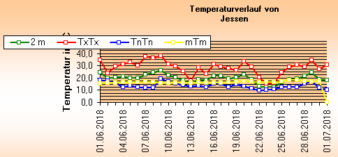 ChartObject Temperaturverlauf von Jessen