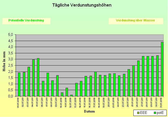 ChartObject Tägliche Verdunstungshöhen