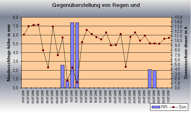 ChartObject Gegenüberstellung von Regen und Sonnenscheindauer der Wetterstation Jessen