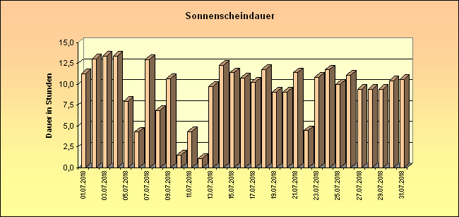 ChartObject Sonnenscheindauer