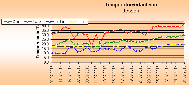 ChartObject Temperaturverlauf von Jessen