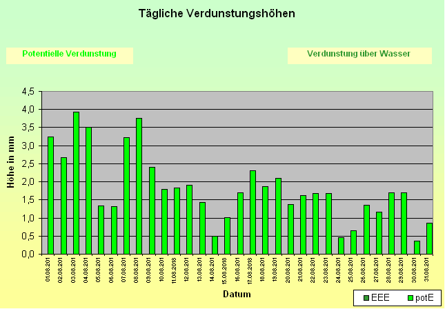 ChartObject Tägliche Verdunstungshöhen