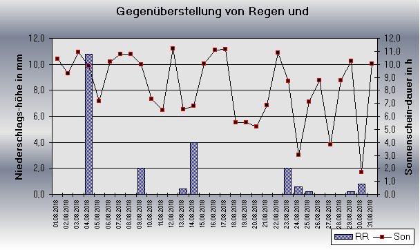 ChartObject Gegenüberstellung von Regen und Sonnenscheindauer der Wetterstation Jessen