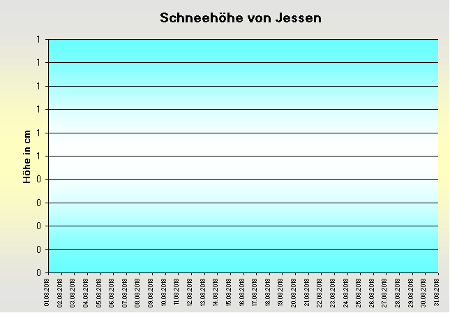 ChartObject Schneehöhe von Jessen