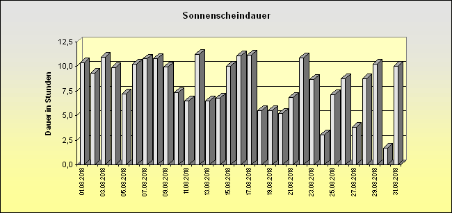 ChartObject Sonnenscheindauer