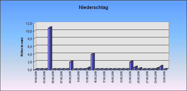 ChartObject Niederschlag