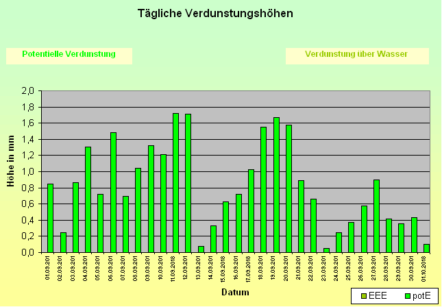 ChartObject Tägliche Verdunstungshöhen