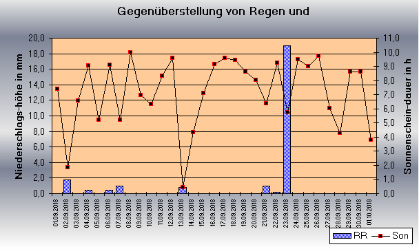 ChartObject Gegenüberstellung von Regen und Sonnenscheindauer der Wetterstation Jessen