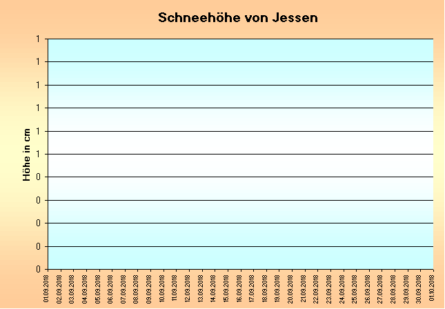 ChartObject Schneehöhe von Jessen