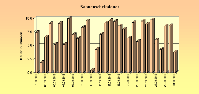 ChartObject Sonnenscheindauer