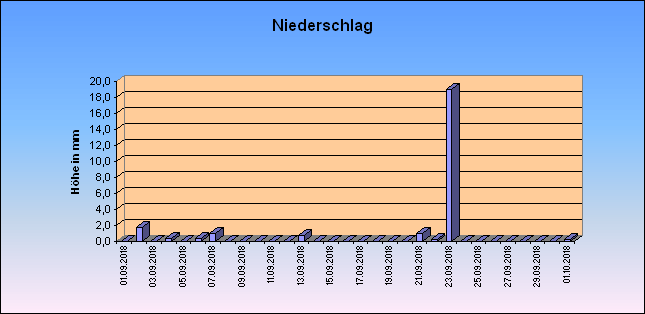 ChartObject Niederschlag