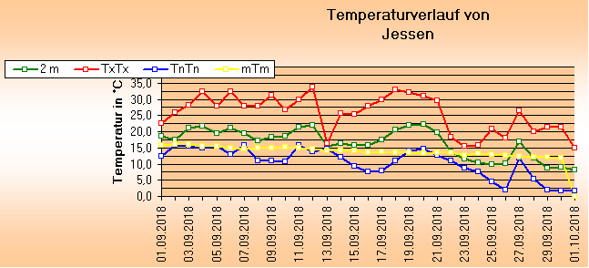 ChartObject Temperaturverlauf von Jessen