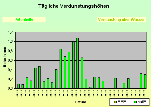 ChartObject Tägliche Verdunstungshöhen