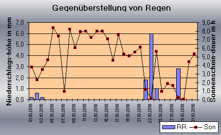 ChartObject Gegenüberstellung von Regen und Sonnenscheindauer der Wetterstation Jessen