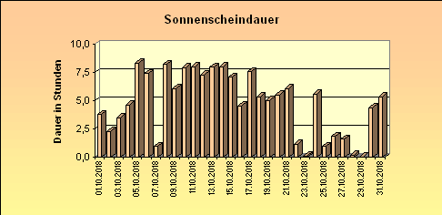 ChartObject Sonnenscheindauer