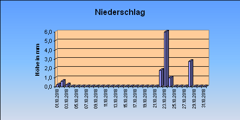 ChartObject Niederschlag