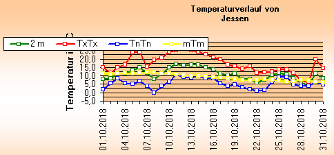 ChartObject Temperaturverlauf von Jessen