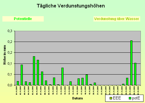 ChartObject Tägliche Verdunstungshöhen