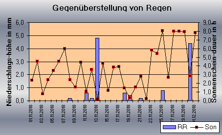 ChartObject Gegenüberstellung von Regen und Sonnenscheindauer der Wetterstation Jessen