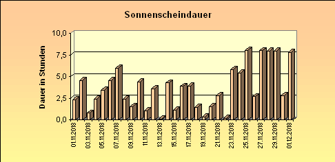 ChartObject Sonnenscheindauer