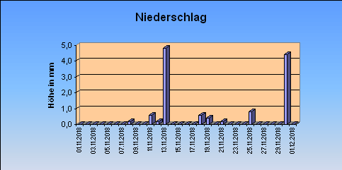 ChartObject Niederschlag