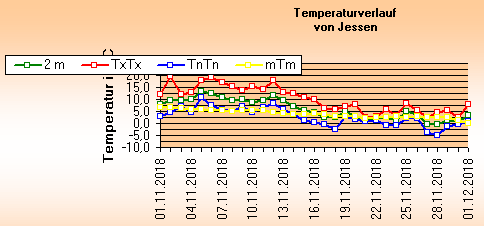 ChartObject Temperaturverlauf von Jessen