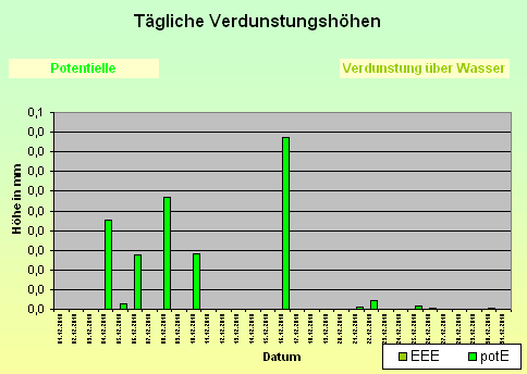 ChartObject Tägliche Verdunstungshöhen