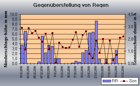 ChartObject Gegenüberstellung von Regen und Sonnenscheindauer der Wetterstation Jessen