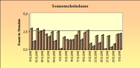 ChartObject Sonnenscheindauer