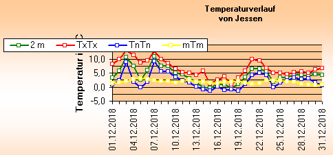 ChartObject Temperaturverlauf von Jessen