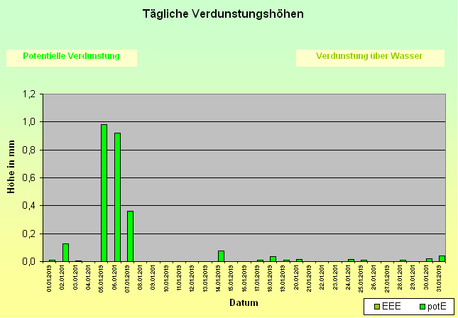 ChartObject Schneehöhe von Jessen