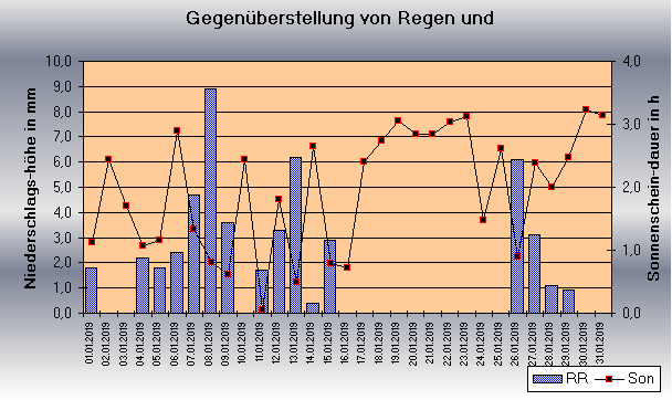 ChartObject Tägliche Verdunstungshöhen