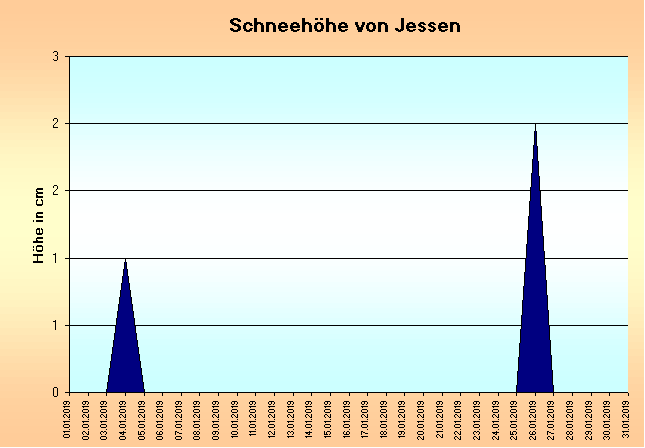 ChartObject Gegenüberstellung von Regen und Sonnenscheindauer der Wetterstation Jessen