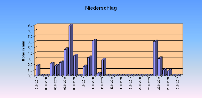 ChartObject Niederschlag