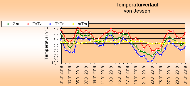 ChartObject Temperaturverlauf von Jessen