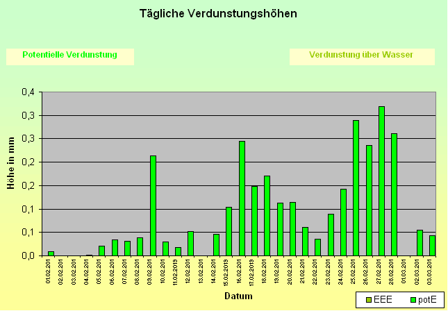 ChartObject Tägliche Verdunstungshöhen