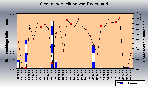 ChartObject Gegenüberstellung von Regen und Sonnenscheindauer der Wetterstation Jessen