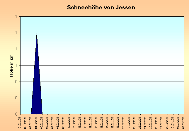 ChartObject Schneehöhe von Jessen