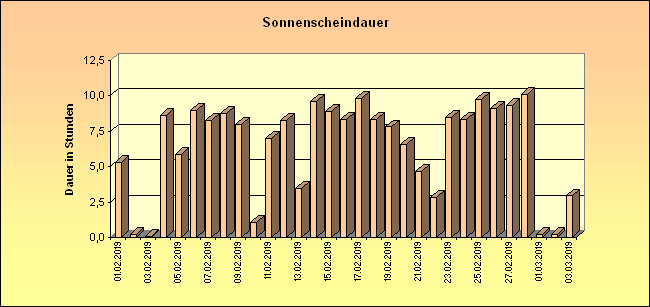 ChartObject Sonnenscheindauer