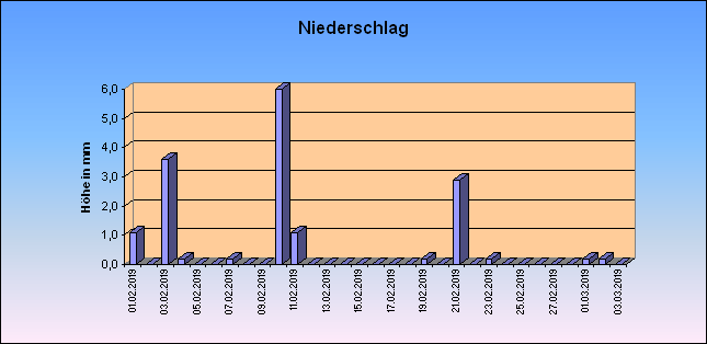 ChartObject Niederschlag