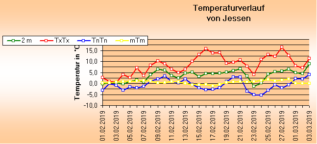 ChartObject Temperaturverlauf von Jessen