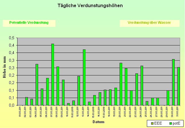 ChartObject Tägliche Verdunstungshöhen