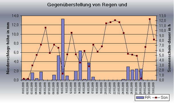 ChartObject Gegenüberstellung von Regen und Sonnenscheindauer der Wetterstation Jessen