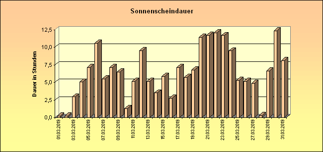 ChartObject Sonnenscheindauer