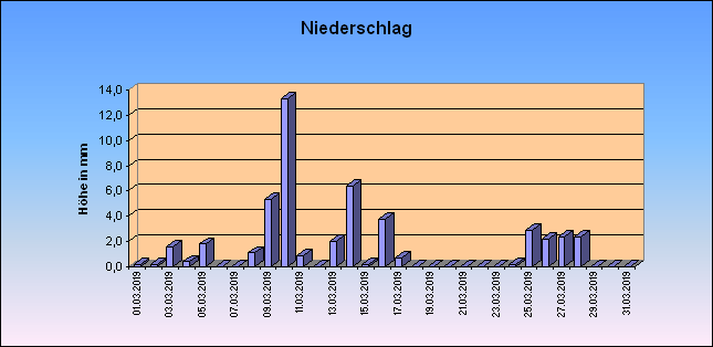 ChartObject Niederschlag