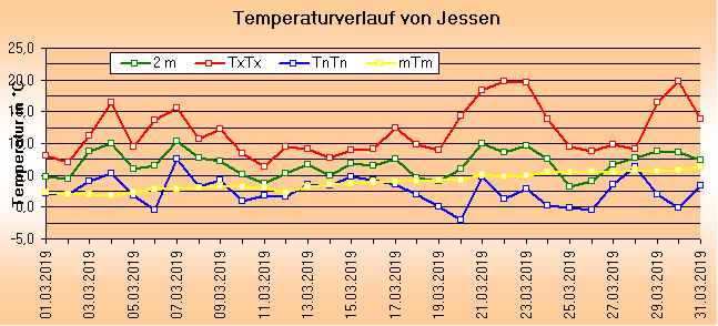 ChartObject Temperaturverlauf von Jessen