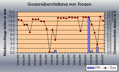 ChartObject Gegenüberstellung von Regen und Sonnenscheindauer der Wetterstation Jessen