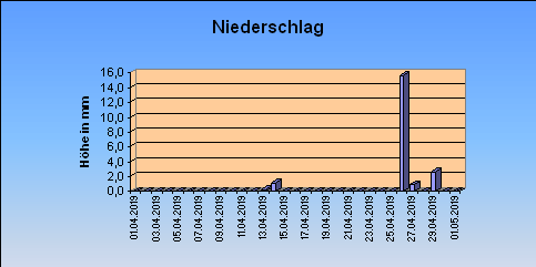 ChartObject Niederschlag